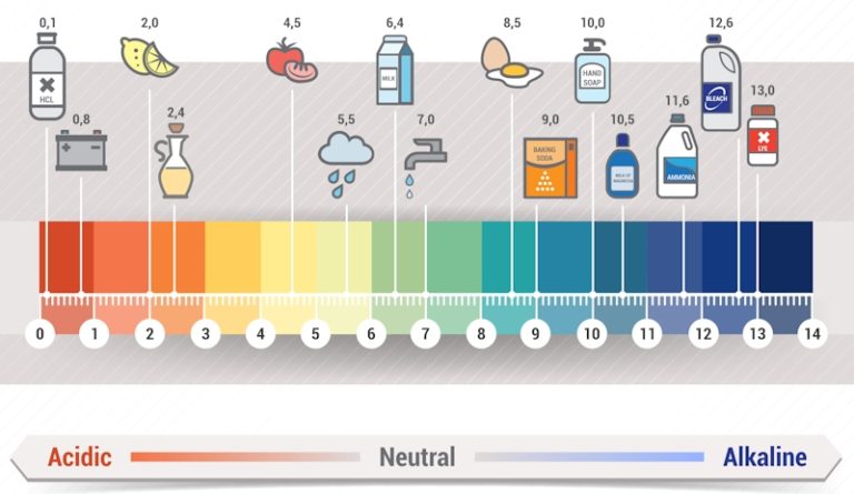 What is Water pH Level? | Melbourne Water & Gas Leak Detection